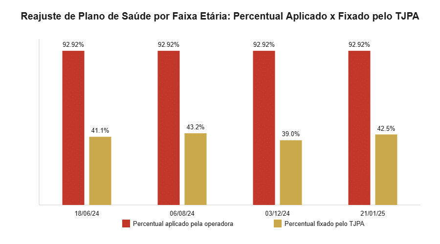 Gráfico do reajuste de plano de saúde por faixa etária julgado pelo TJPA